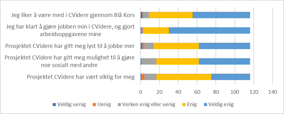 Figur 2. Fire runder evaluering over tre år, n = 116