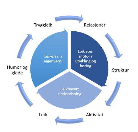 Figur 1: Leiken sin betydning for læringsmiljø i 1. klasse