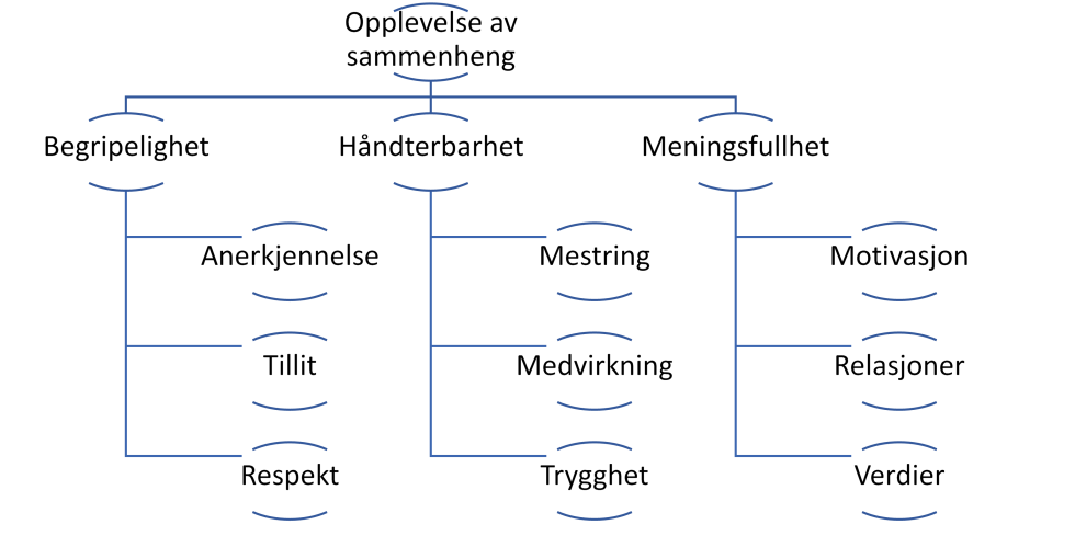 Figur 1. Et rammeverk for helsefremming (basert på Antonovsky, 2012; Bakken, 2012)